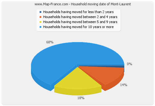 Household moving date of Mont-Laurent