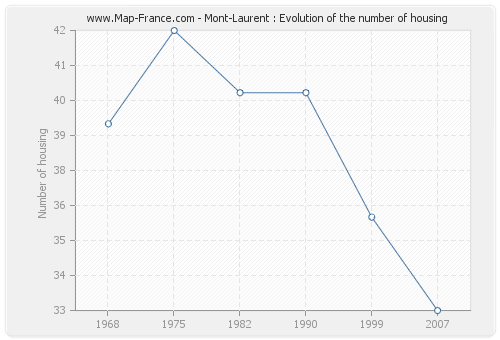 Mont-Laurent : Evolution of the number of housing