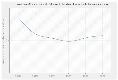Mont-Laurent : Number of inhabitants by accommodation