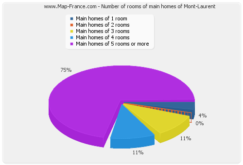 Number of rooms of main homes of Mont-Laurent