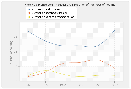 Montmeillant : Evolution of the types of housing