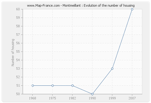 Montmeillant : Evolution of the number of housing