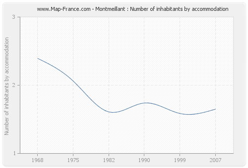 Montmeillant : Number of inhabitants by accommodation