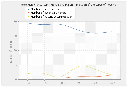 Mont-Saint-Martin : Evolution of the types of housing