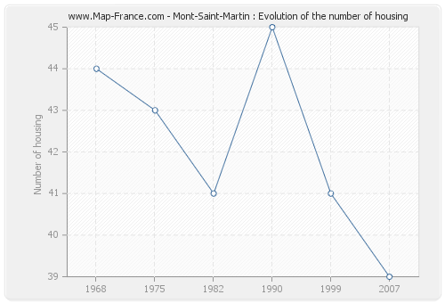 Mont-Saint-Martin : Evolution of the number of housing