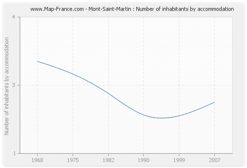 Mont-Saint-Martin : Number of inhabitants by accommodation