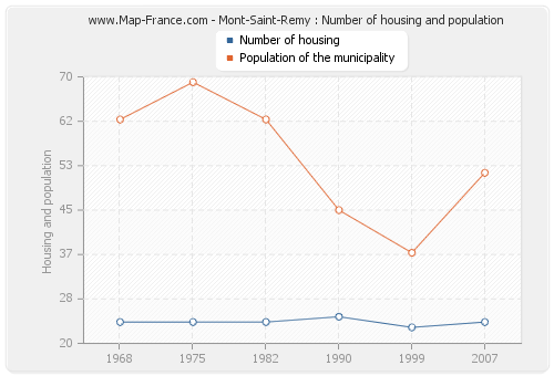 Mont-Saint-Remy : Number of housing and population