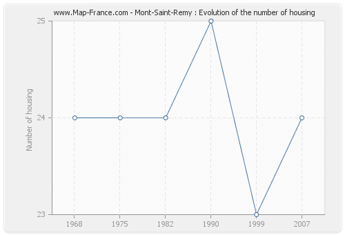 Mont-Saint-Remy : Evolution of the number of housing