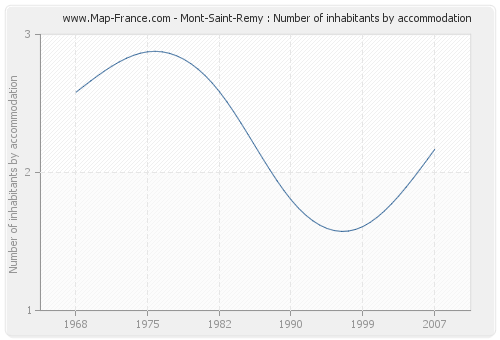 Mont-Saint-Remy : Number of inhabitants by accommodation