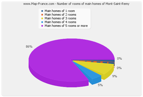 Number of rooms of main homes of Mont-Saint-Remy