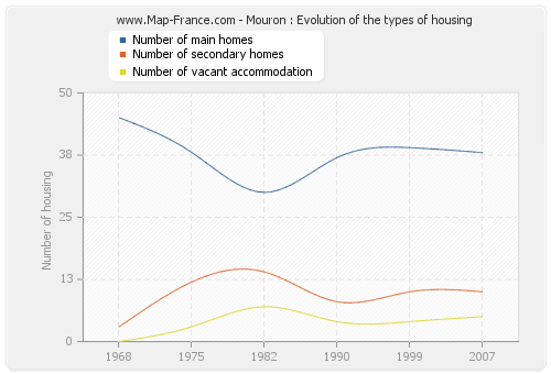 Mouron : Evolution of the types of housing