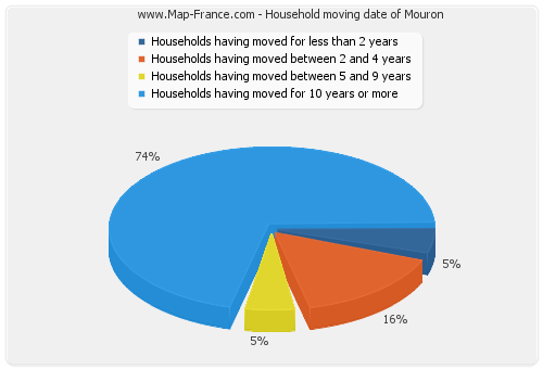 Household moving date of Mouron