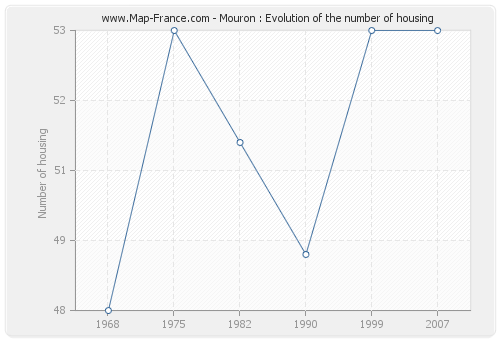 Mouron : Evolution of the number of housing