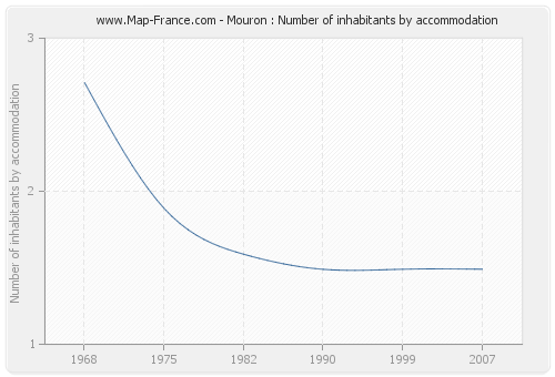Mouron : Number of inhabitants by accommodation