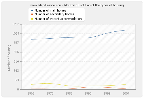 Mouzon : Evolution of the types of housing