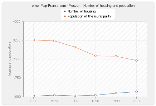 Mouzon : Number of housing and population