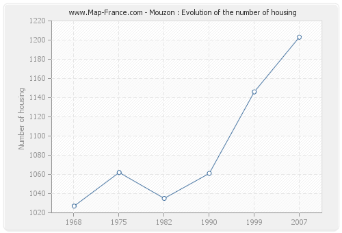 Mouzon : Evolution of the number of housing