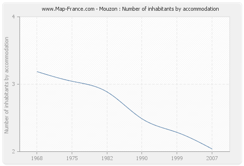 Mouzon : Number of inhabitants by accommodation
