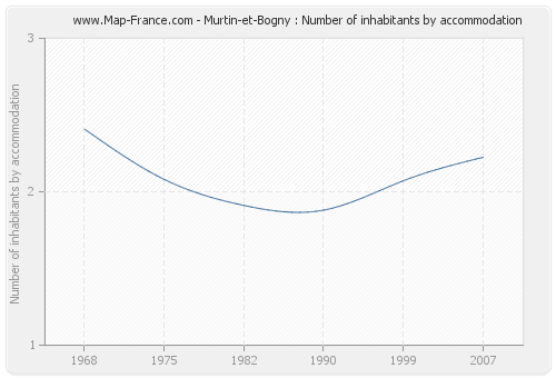 Murtin-et-Bogny : Number of inhabitants by accommodation