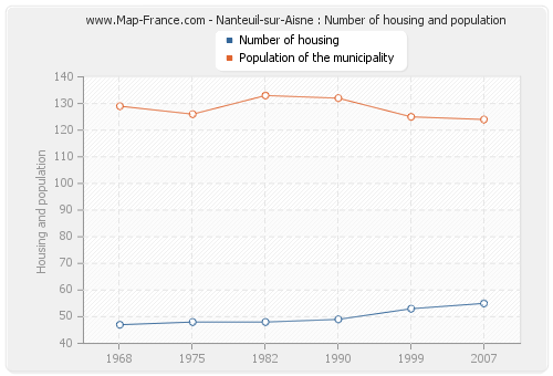 Nanteuil-sur-Aisne : Number of housing and population