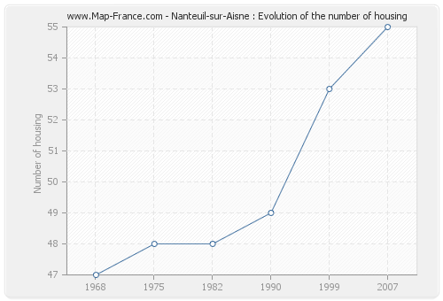 Nanteuil-sur-Aisne : Evolution of the number of housing