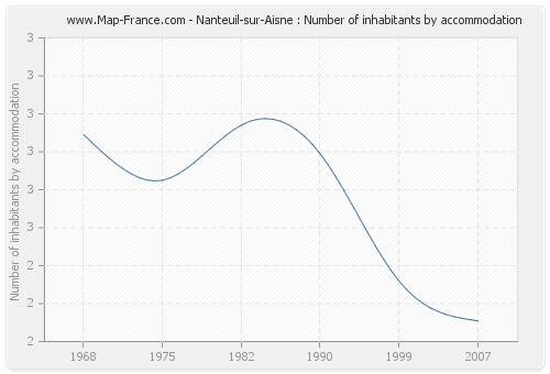 Nanteuil-sur-Aisne : Number of inhabitants by accommodation