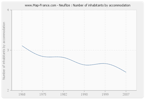 Neuflize : Number of inhabitants by accommodation