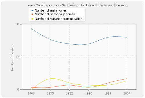 Neufmaison : Evolution of the types of housing