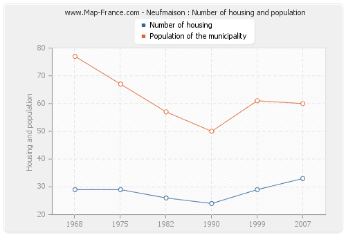 Neufmaison : Number of housing and population