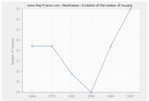 Neufmaison : Evolution of the number of housing