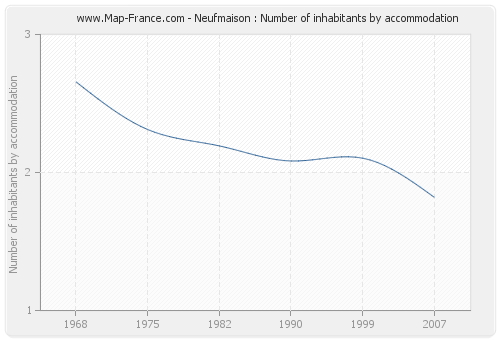 Neufmaison : Number of inhabitants by accommodation