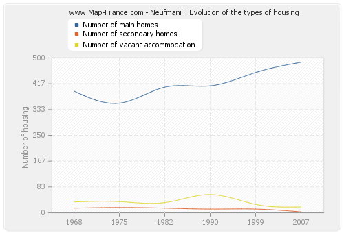 Neufmanil : Evolution of the types of housing
