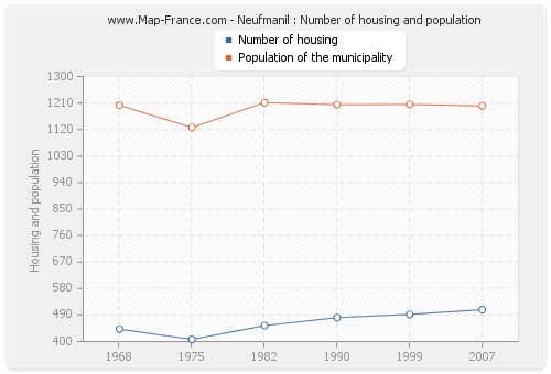 Neufmanil : Number of housing and population