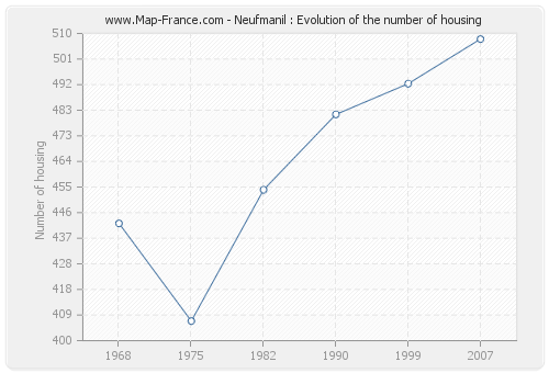 Neufmanil : Evolution of the number of housing