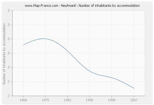 Neufmanil : Number of inhabitants by accommodation