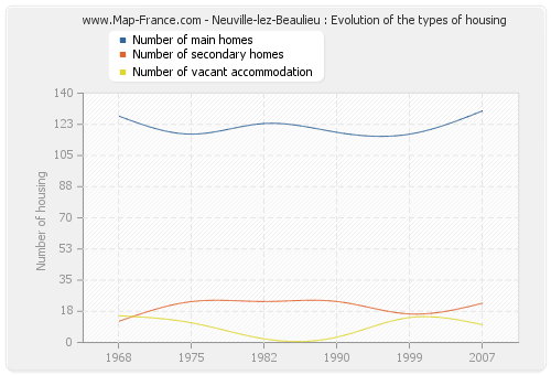 Neuville-lez-Beaulieu : Evolution of the types of housing