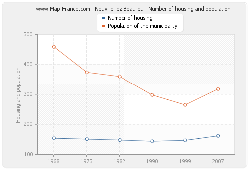 Neuville-lez-Beaulieu : Number of housing and population