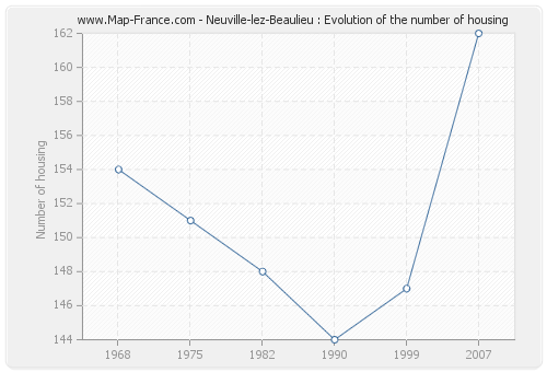 Neuville-lez-Beaulieu : Evolution of the number of housing