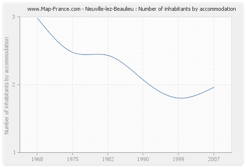 Neuville-lez-Beaulieu : Number of inhabitants by accommodation