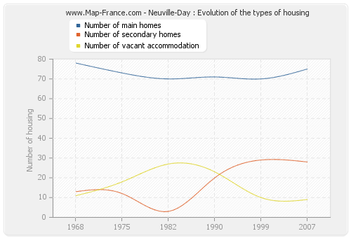 Neuville-Day : Evolution of the types of housing