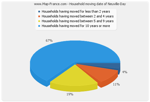 Household moving date of Neuville-Day