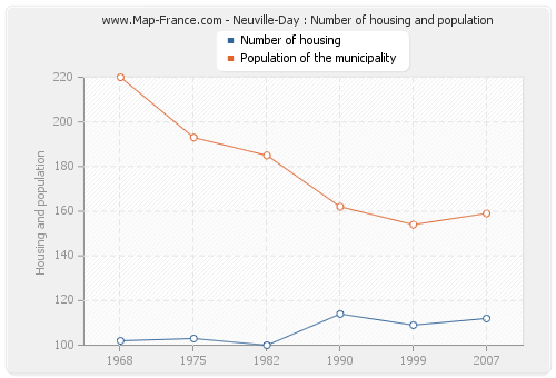 Neuville-Day : Number of housing and population