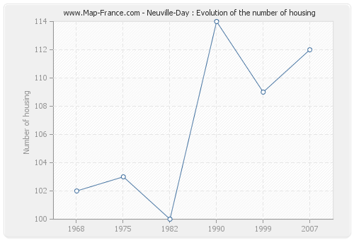 Neuville-Day : Evolution of the number of housing