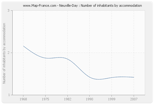 Neuville-Day : Number of inhabitants by accommodation