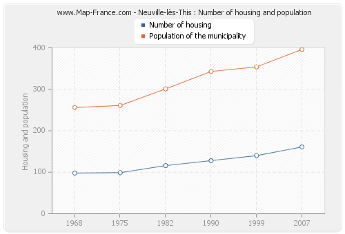 Neuville-lès-This : Number of housing and population