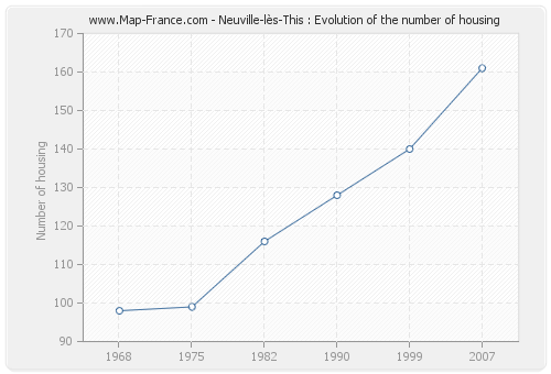 Neuville-lès-This : Evolution of the number of housing