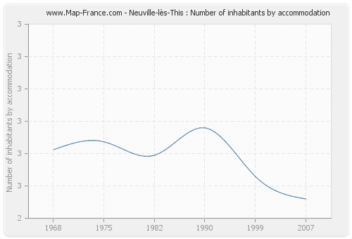 Neuville-lès-This : Number of inhabitants by accommodation