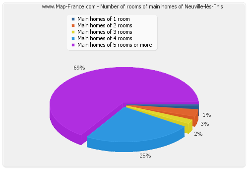 Number of rooms of main homes of Neuville-lès-This