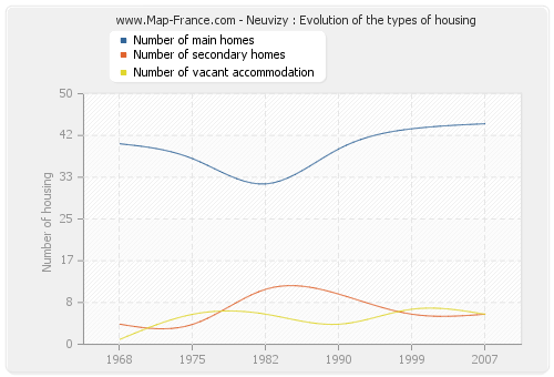 Neuvizy : Evolution of the types of housing