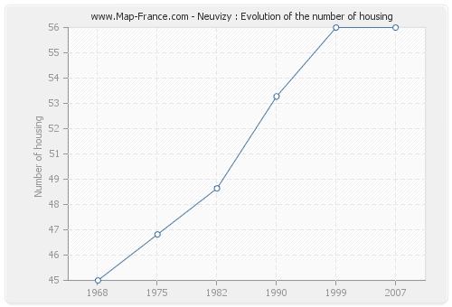 Neuvizy : Evolution of the number of housing